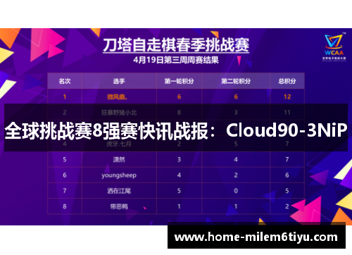 全球挑战赛8强赛快讯战报：Cloud90-3NiP